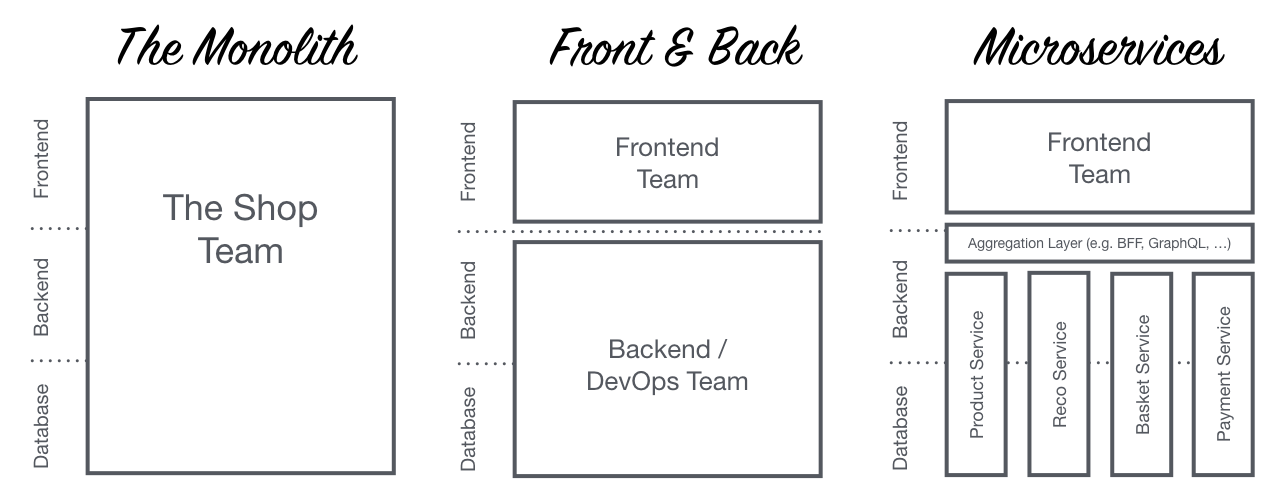 Frontends monolíticos